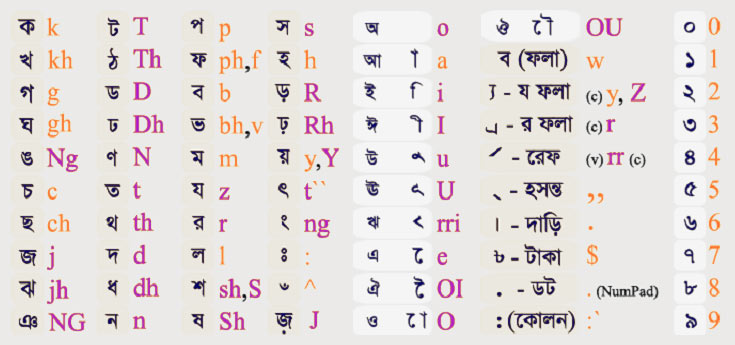 bijoy bayanno unicode keyboard layout